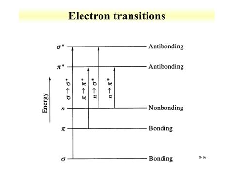 uv spectroscopy transitions